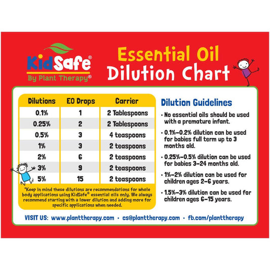 Dilution Chart Magnet - KidSafe